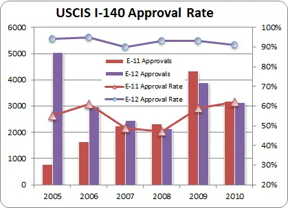 I 140 Approval Rate By Uscis Immigration Road Blog