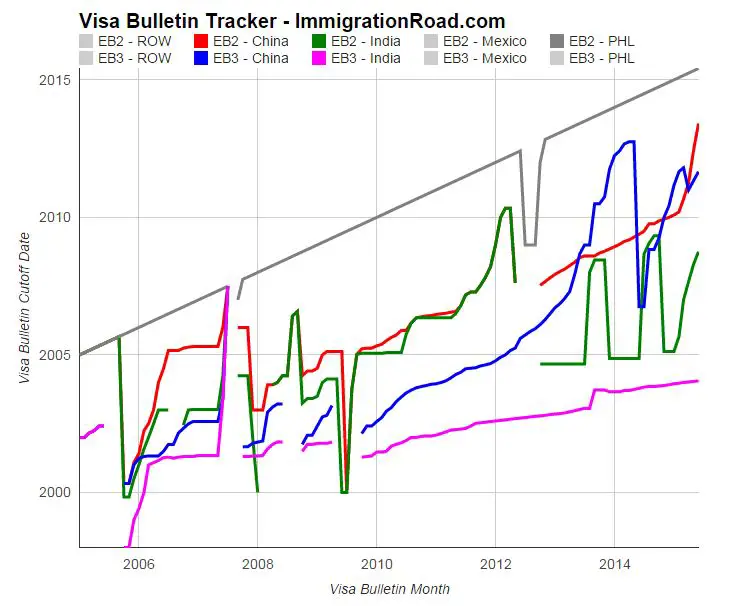 Visa Bulletin Priority Date Chart