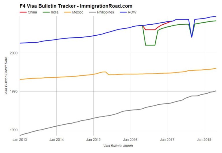 Visa Bulletin Graph Best Way to Track Cutoff Date Movement