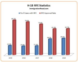 H-1B RFE Statistics