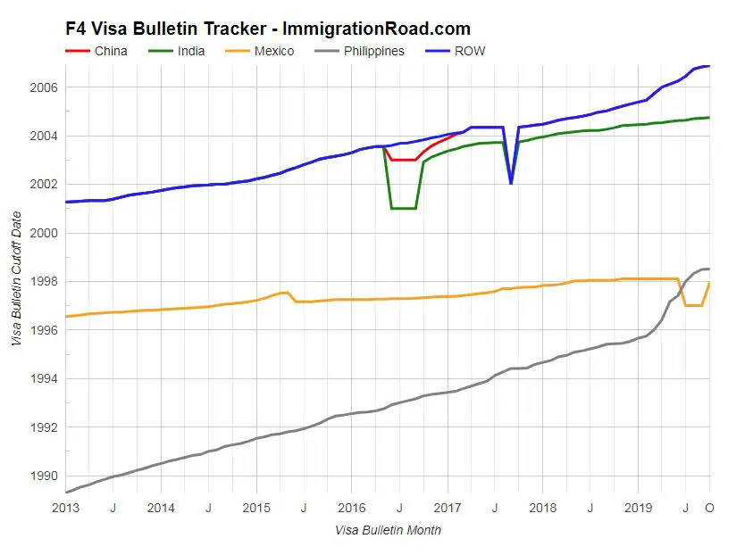 Visa Bulletin Graph - F4