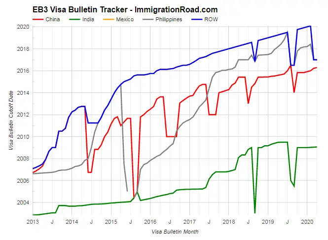 Visa Bulletin Tracker